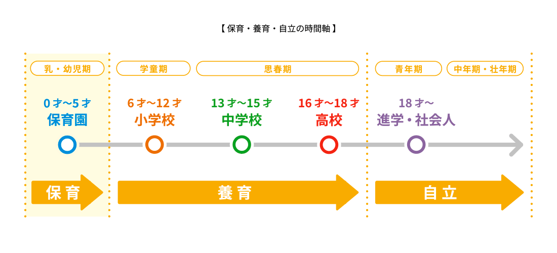 保育・養育・自立の時間軸