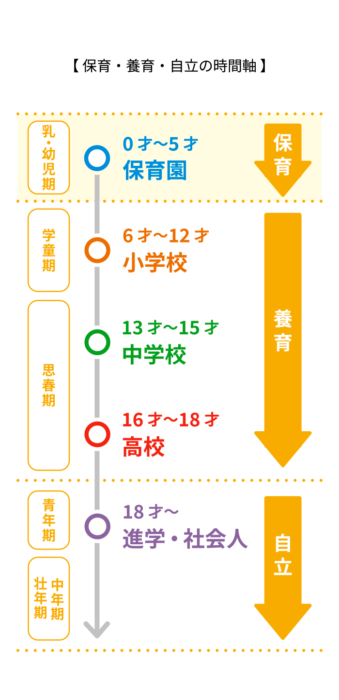 保育・養育・自立の時間軸